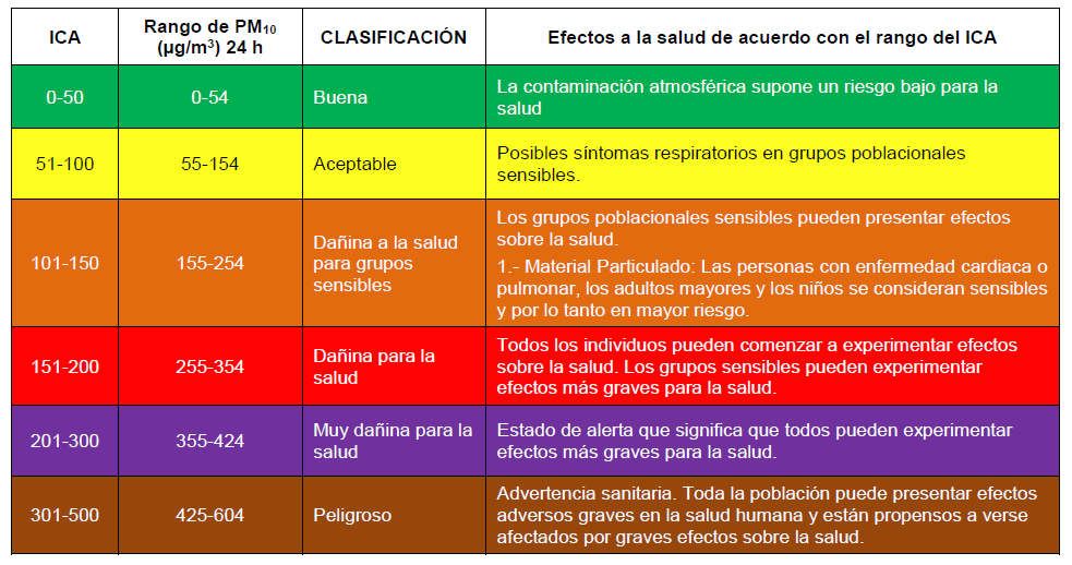 Descripción general del índice de la Calidad del Aire 